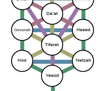 Dieci versetti – Dieci Sefirot Albero della Vita – Etz haChaim