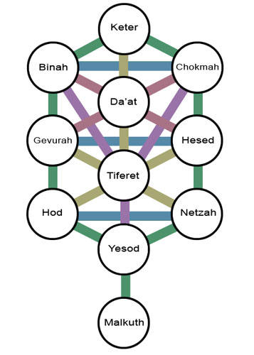 Dieci versetti – Dieci Sefirot Albero della Vita – Etz haChaim