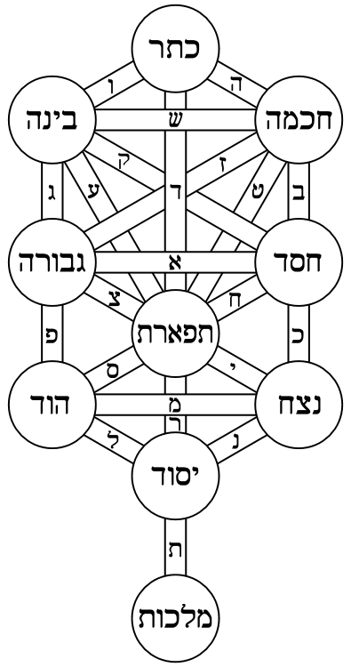 MEDITAZIONE PER RICEVERE LA LUCE ESSENZA DELLE SEFIROT DELL’ALBERO DELLA VITA